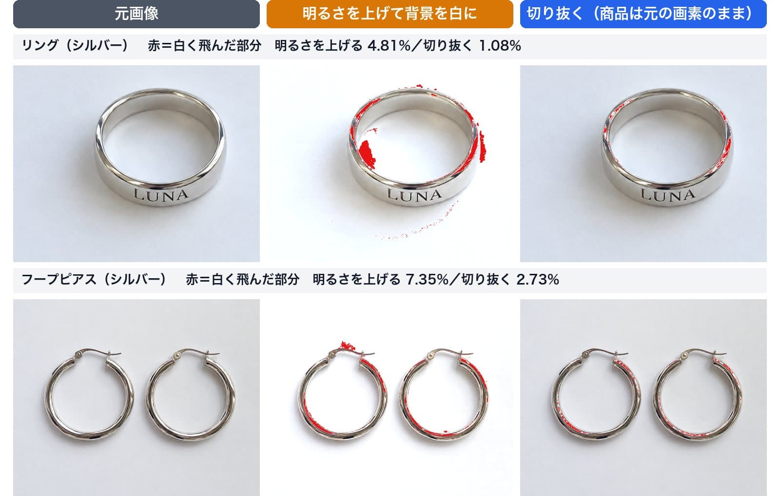 リングとフープピアスの元画像、明るさを上げた画像、切り抜いた場合の比較。白く飛んだ部分を赤で表示。明るさを上げると輪の縁が赤く広がる