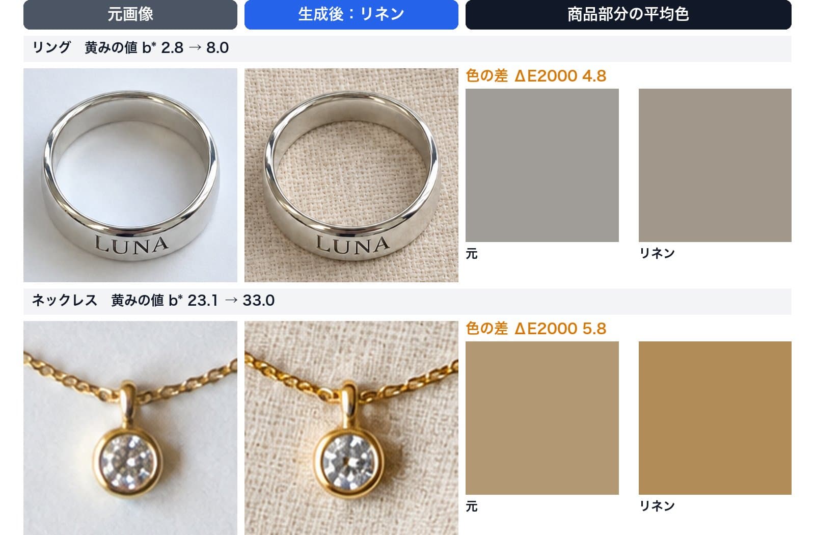 リングとネックレスの元画像とリネンに差し替えた画像、それぞれの商品部分の平均色の色見本。リネンの方が黄色い