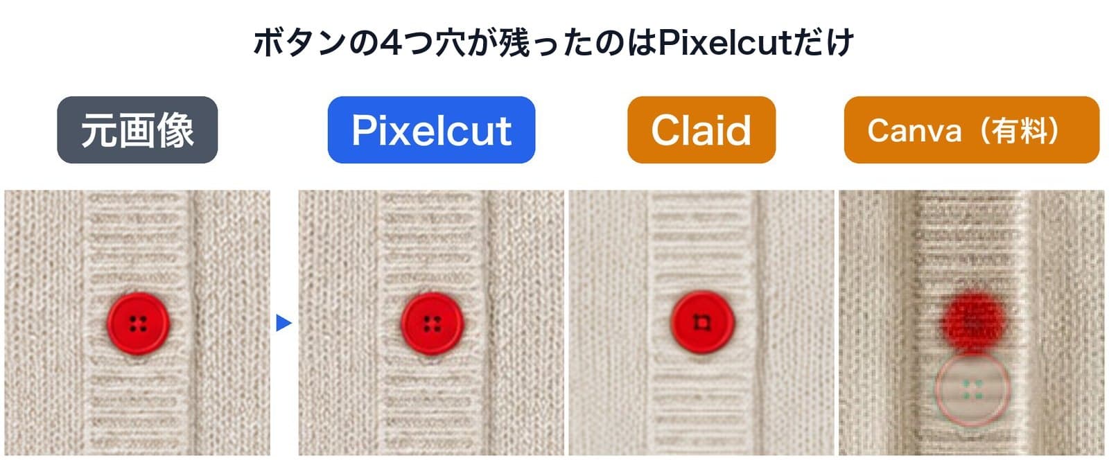 結論の図。ベージュのカーディガンの赤いボタンを等倍以上に拡大して並べている。左から元画像、Pixelcut、Claid、Canva。元画像とPixelcutは4つ穴が同じ形で残り、Claidは穴が四角1つに変わり、Canvaはボタンがにじんで下に元のボタンの輪郭がうっすら残っている