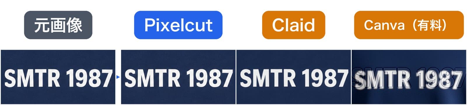 紺のスウェットのロゴ「SMTR 1987」を拡大した図。左から元画像、Pixelcut、Claid、Canva。元画像とPixelcutは同じ。Claidは小さくなったが綴りは同じ。Canvaは文字の周りに白いにじみが出て二重に見える