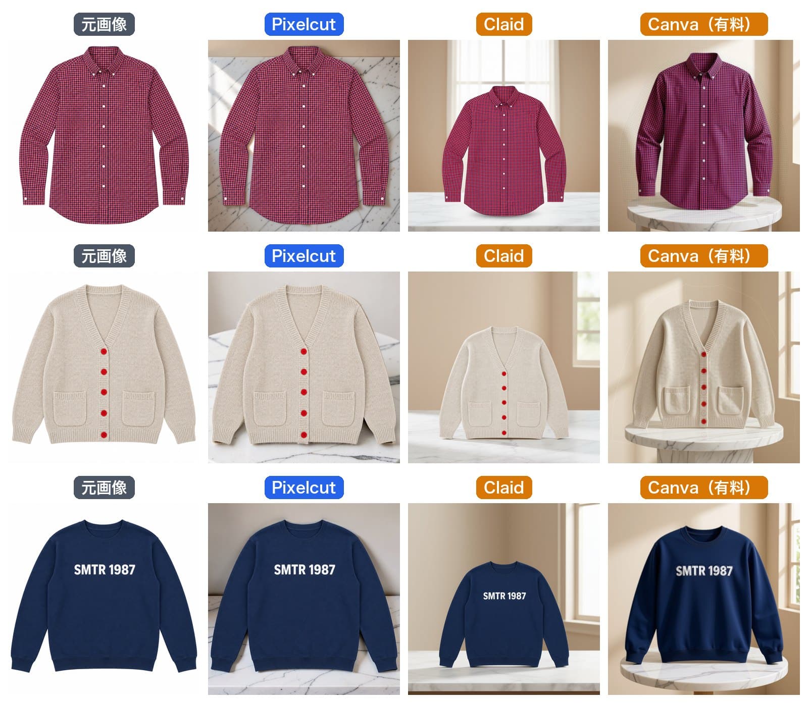 3着の結果一覧。行はチェックのシャツ、ベージュのカーディガン、紺のスウェット。列は元画像、Pixelcut、Claid、Canva。Pixelcutは服の位置と大きさが元と同じ。Claidは服が小さくなり台の上に立っている。Canvaは服が立体的に描き直され、丸い台の上に置かれている
