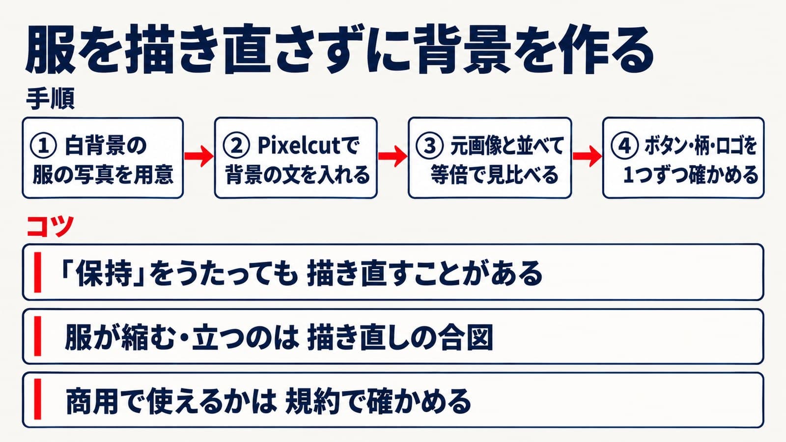 服を描き直さずに背景を作る手順とコツ。手順は1 白背景の服の写真を用意、2 Pixelcutで背景の文を入れる、3 元画像と並べて等倍で見比べる、4 ボタン・柄・ロゴを1つずつ確かめる。コツは、保持をうたっても描き直すことがある、服が縮む・立つのは描き直しの合図、商用で使えるかは規約で確かめる