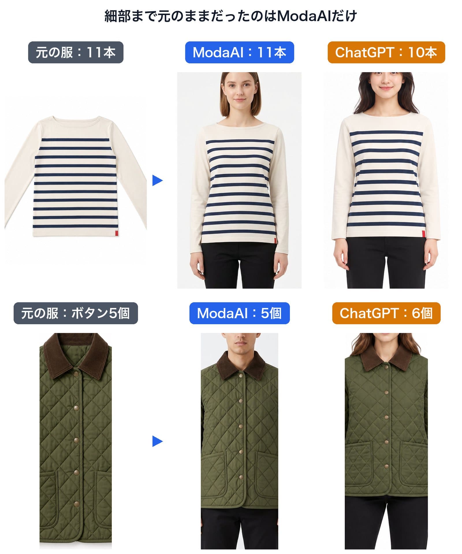 結論の図。上の段はボーダーTで、元の服は11本、ModaAIは11本、ChatGPTは10本。下の段はキルティングジャケットで、元の服はボタン5個、ModaAIは5個、ChatGPTは6個