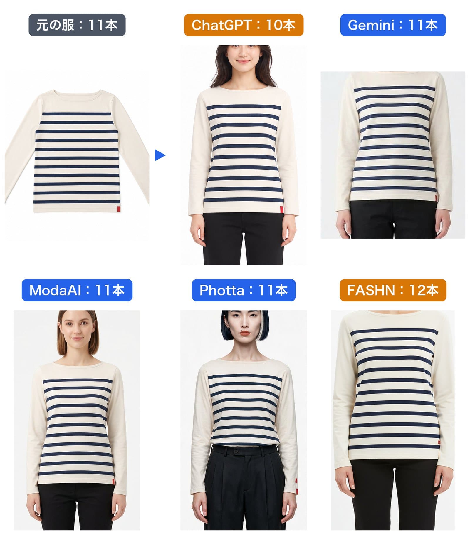 ボーダーTの胴の拡大。元の服は11本。ChatGPTは10本、Gemini・ModaAI・Phottaは11本、FASHNは12本