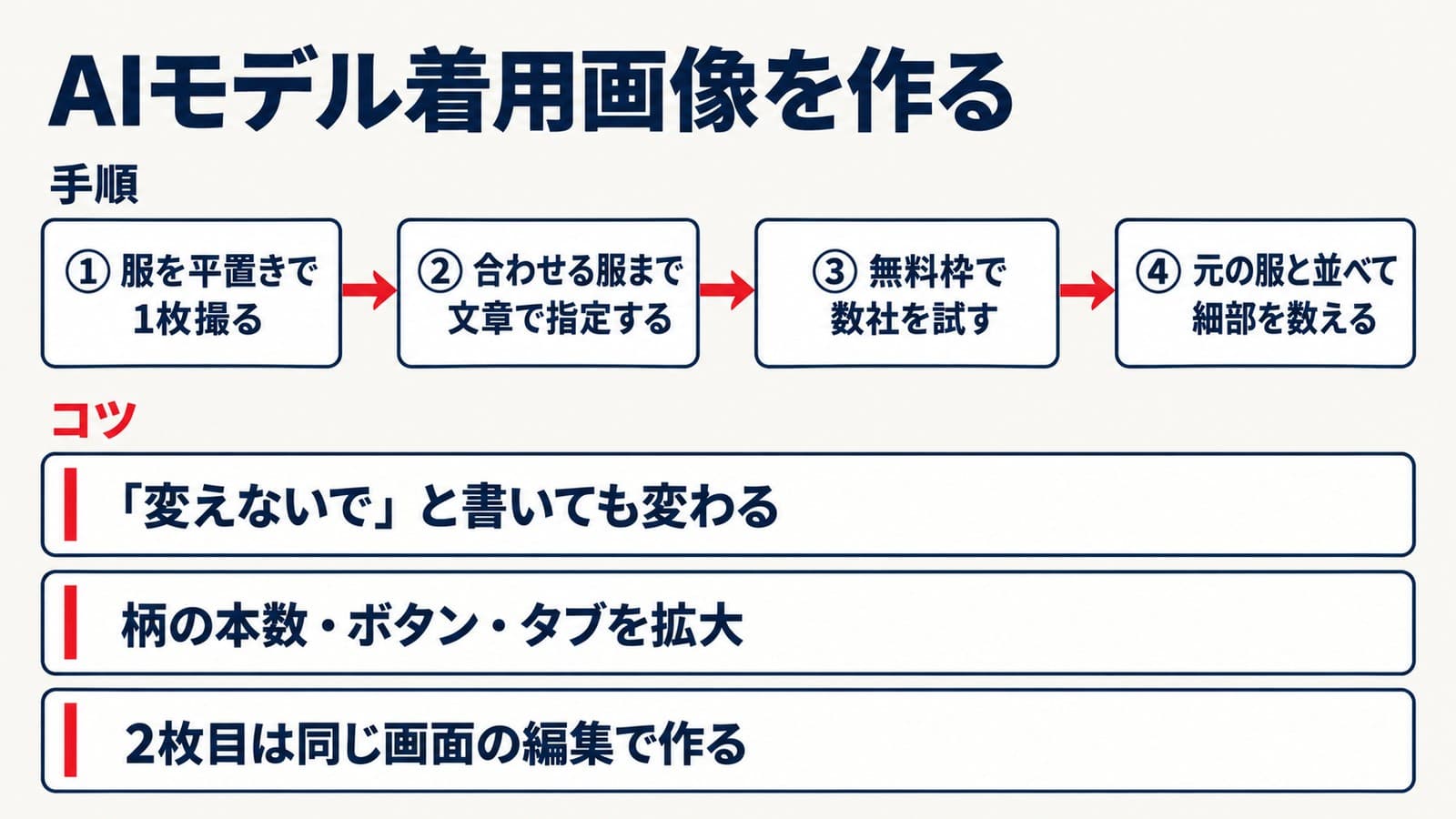 AIモデル着用画像を作る手順とコツ。手順は1 服を平置きで1枚撮る、2 合わせる服まで文章で指定する、3 無料枠で数社を試す、4 元の服と並べて細部を数える。コツは、変えないでと書いても変わる、柄の本数・ボタン・タブを拡大、2枚目は同じ画面の編集で作る