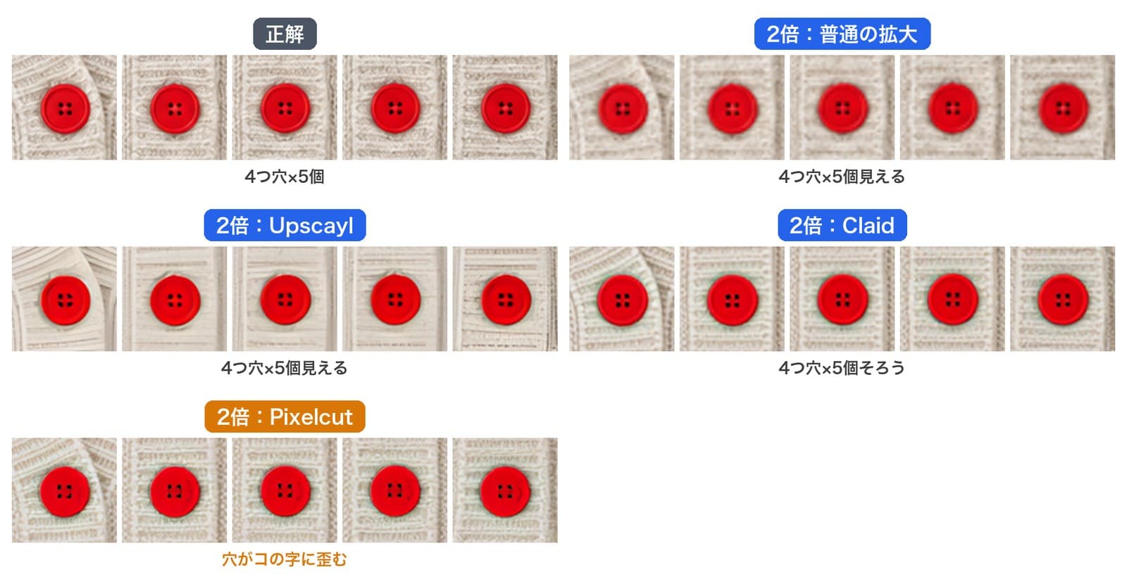 赤いボタン5個を2倍に戻した比較。普通の拡大、Upscayl、Claidは4つ穴が5個見え、Pixelcutは穴がコの字に歪んでいる