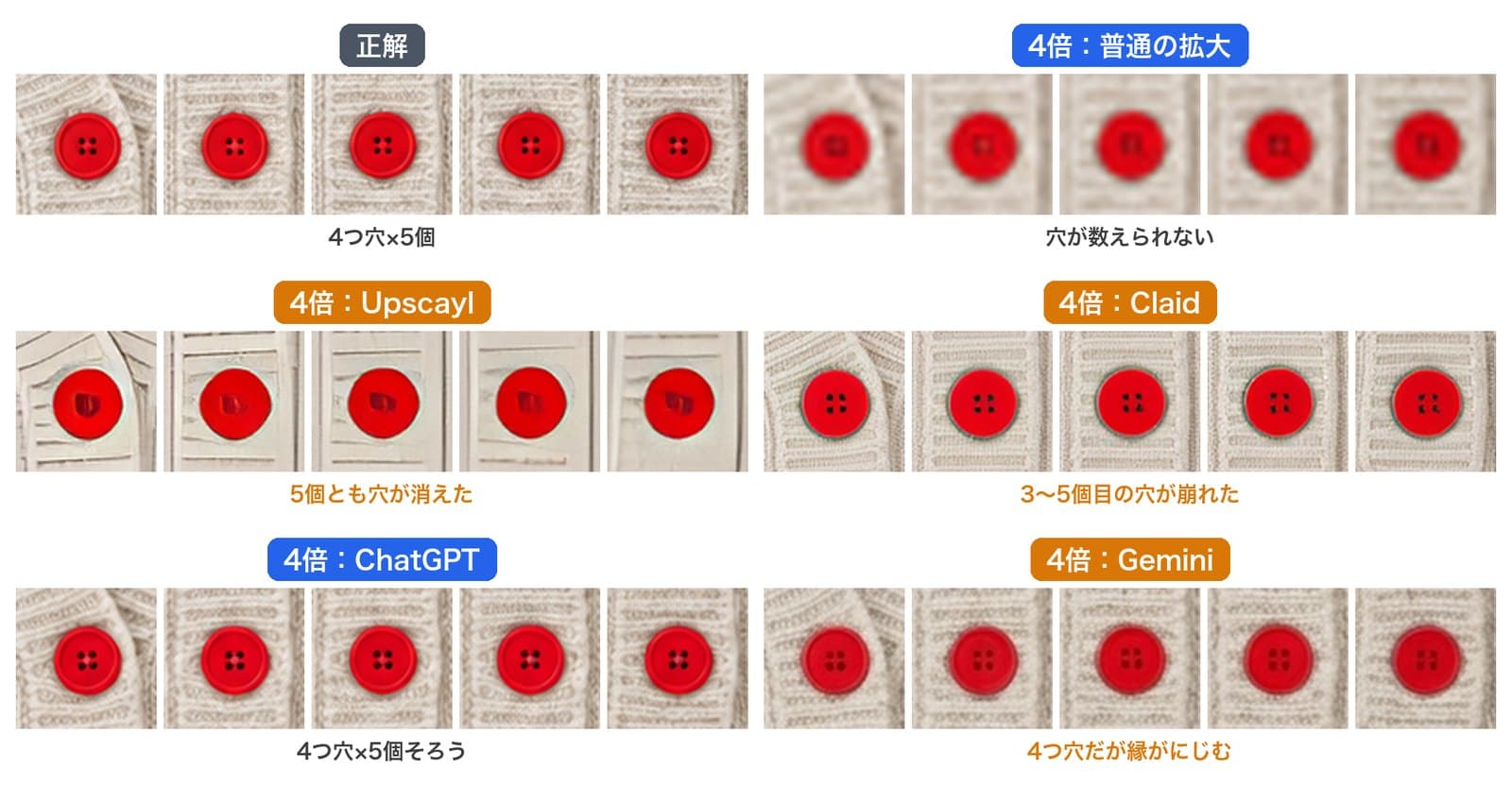 赤いボタン5個を4倍に戻した比較。正解は4つ穴が5個。普通の拡大は穴が数えられないほどぼやけ、Upscaylは5個とも穴が消え、Claidは3〜5個目の穴が崩れ、ChatGPTは4つ穴が5個そろい、Geminiは4つ穴だが縁がにじむ