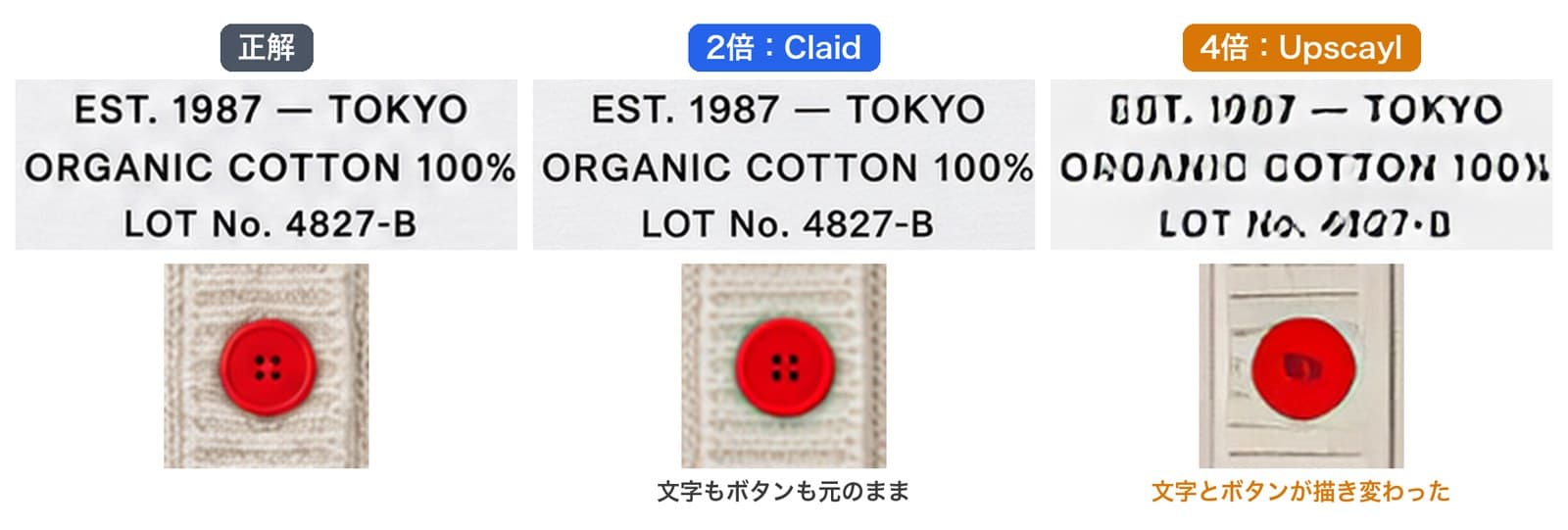 結論の図。Tシャツのプリント文字と赤いボタンを拡大して3列に並べている。左が縮める前の正解、中央がClaidで2倍にした画像、右がUpscaylで4倍にした画像。Claidの2倍は文字もボタンも正解と同じで、Upscaylの4倍は文字が別の字形になりボタンの穴が消えている