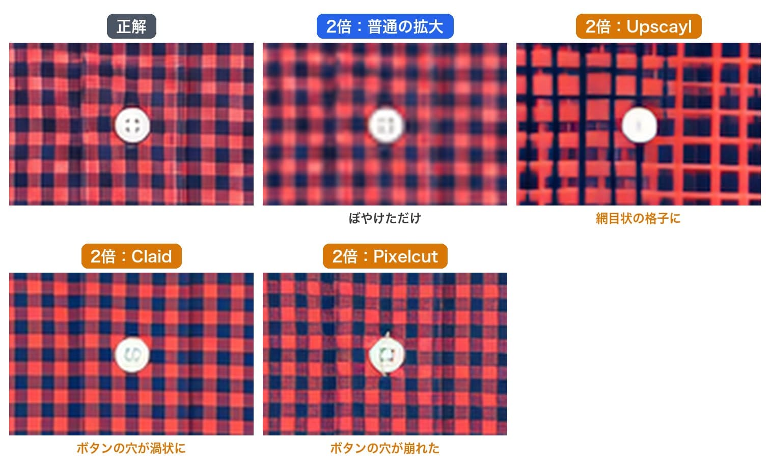 ギンガムシャツの胸元を2倍に戻した比較。普通の拡大はぼやけただけ、Upscaylは網目状の格子に、Claidはボタンの穴が渦状に、Pixelcutはボタンの穴が崩れた