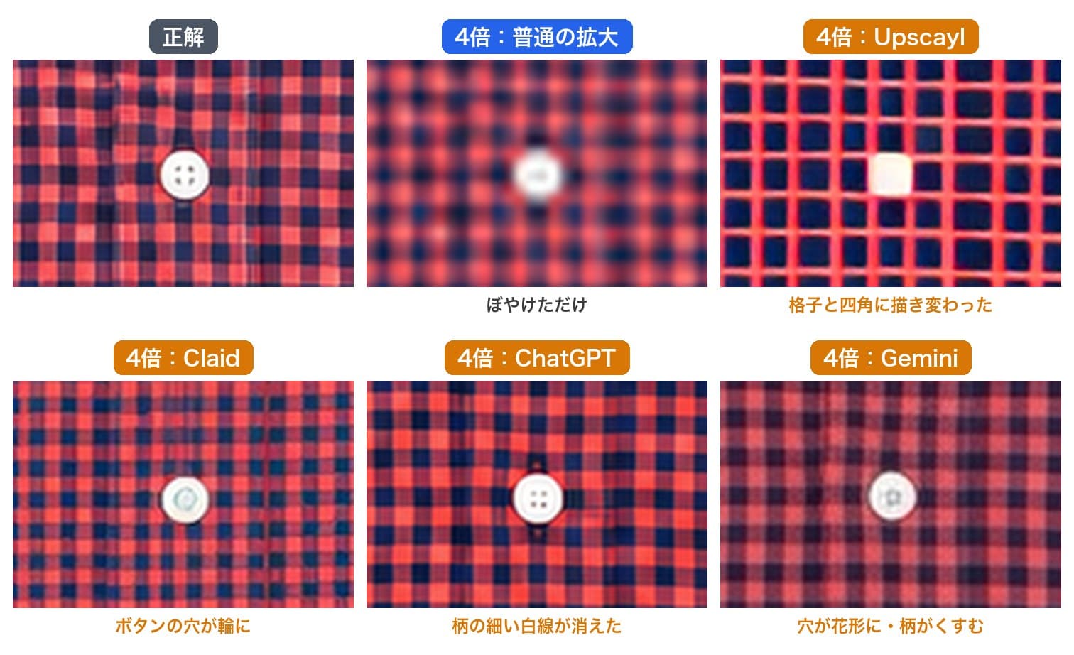 ギンガムシャツの胸元を4倍に戻した比較。正解は升目の間に細い白線があり、白いボタンは4つ穴。普通の拡大はぼやけただけ、Upscaylは赤い線の格子と紺の四角に描き変わり、Claidはボタンの穴が輪になり、ChatGPTは細い白線が消え、Geminiはボタンの穴が花形になり柄の色もくすんだ