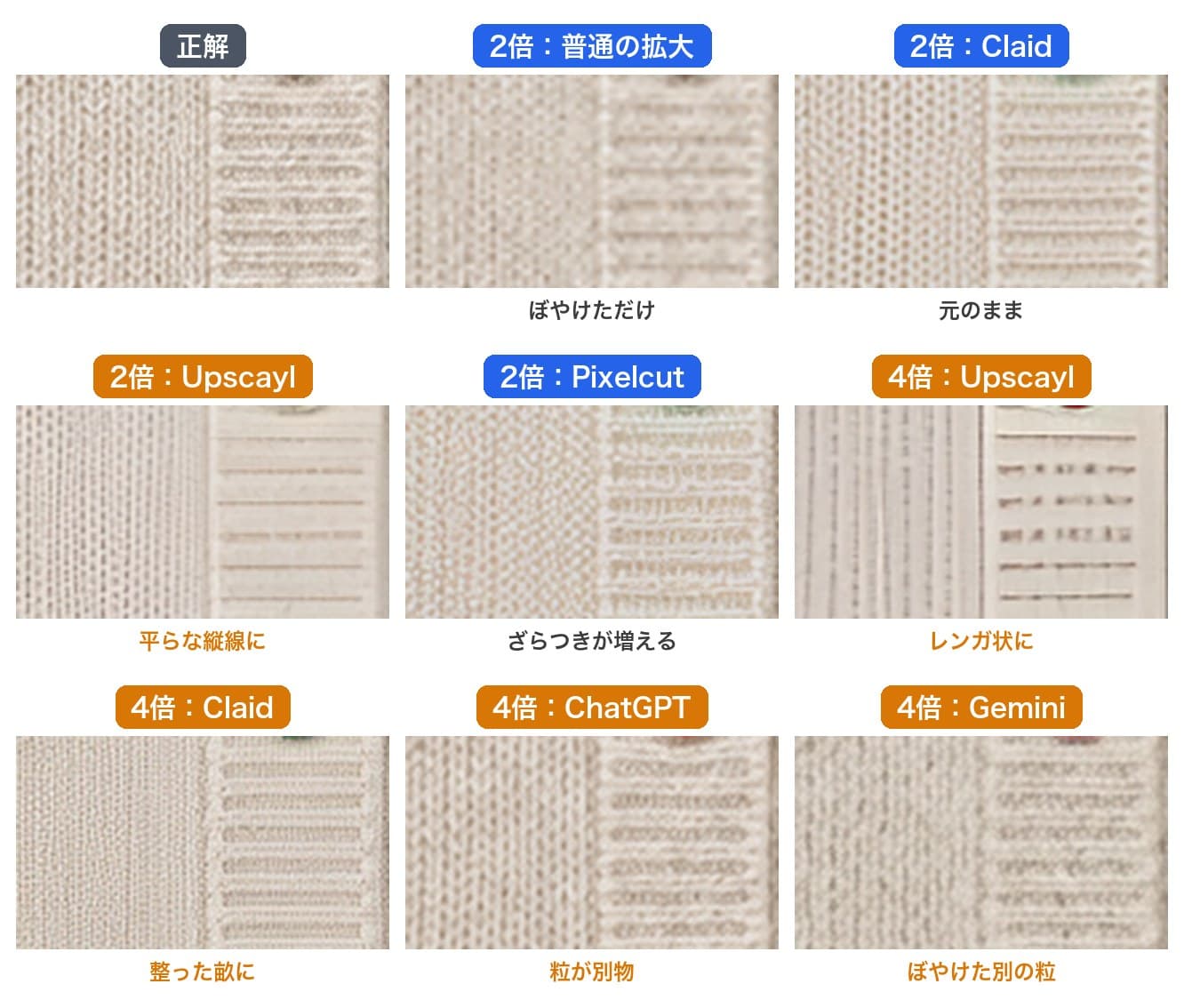 カーディガンの編み目の比較。正解と、2倍の普通の拡大・Claid・Upscayl・Pixelcut、4倍のUpscayl・Claid・ChatGPT・Geminiの9枚。2倍のClaidは元のままで、4倍はどれも粒の形が変わった