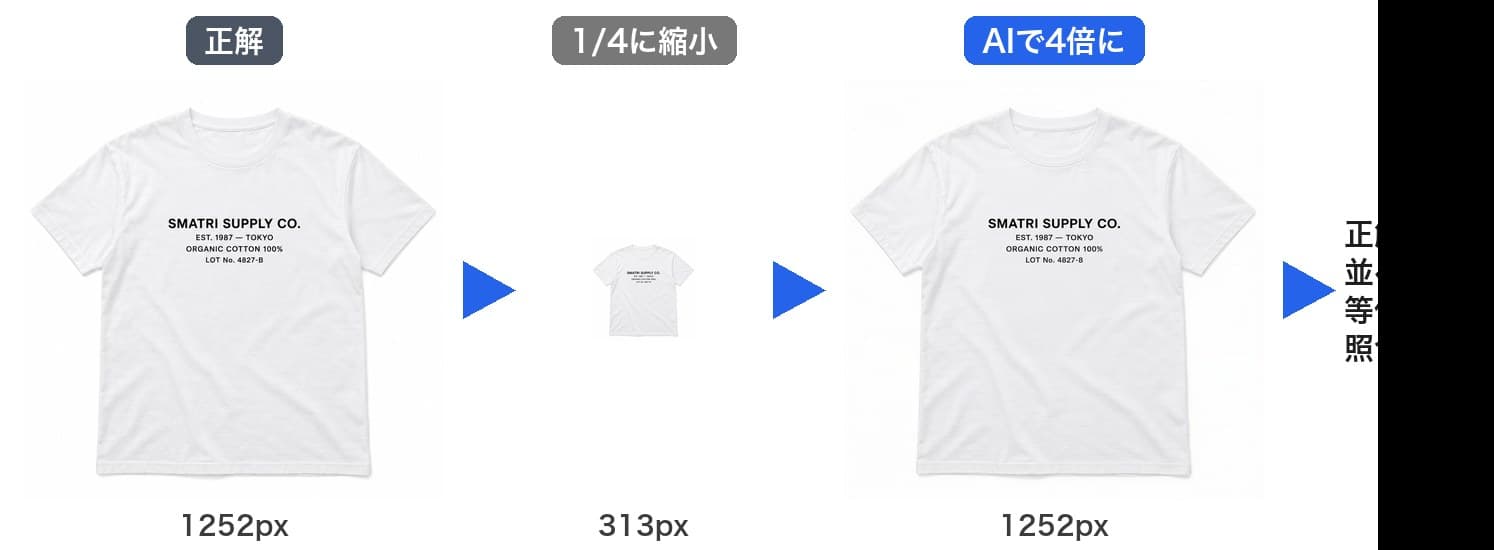 検証の流れ。1252ピクセルの正解を313ピクセルに縮め、AIで1252ピクセルに戻し、正解と並べて等倍で照合する