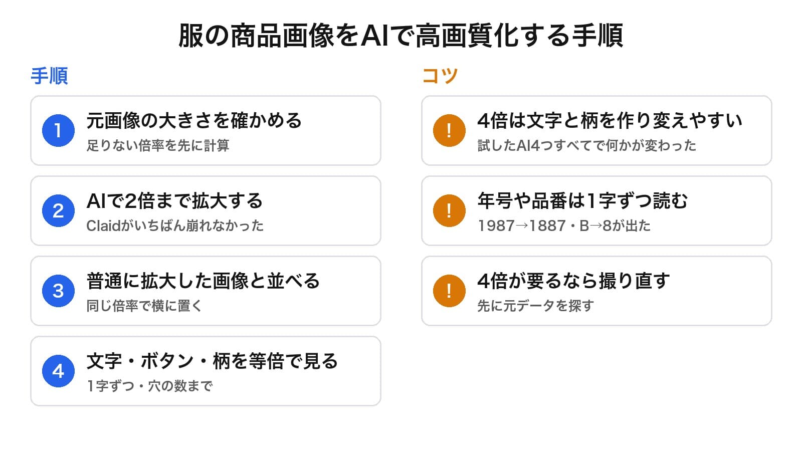 服の商品画像をAIで高画質化する手順とコツ。手順は1 元画像の大きさを確かめる、2 AIで2倍まで拡大する、3 普通に拡大した画像と並べる、4 文字・ボタン・柄を等倍で見る。コツは、4倍は文字と柄を作り変えやすい、年号や品番は1字ずつ読む、4倍が要るなら撮り直す