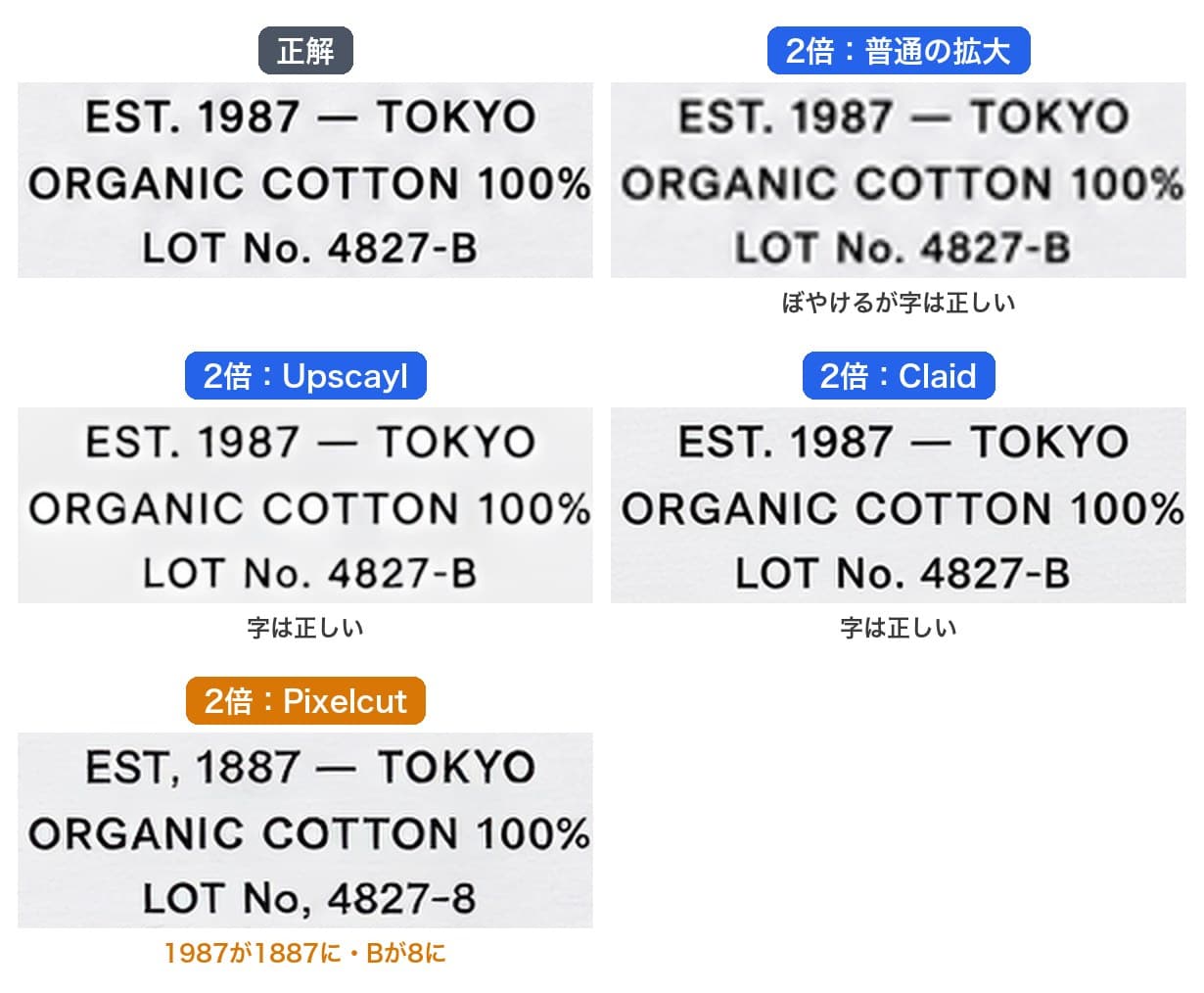 プリントTの文字を2倍に戻した比較。正解、普通の拡大、Upscayl、Claid、Pixelcutの5枚。Pixelcut以外は字が正しく、Pixelcutは1987が1887に、最後のBが8に変わった