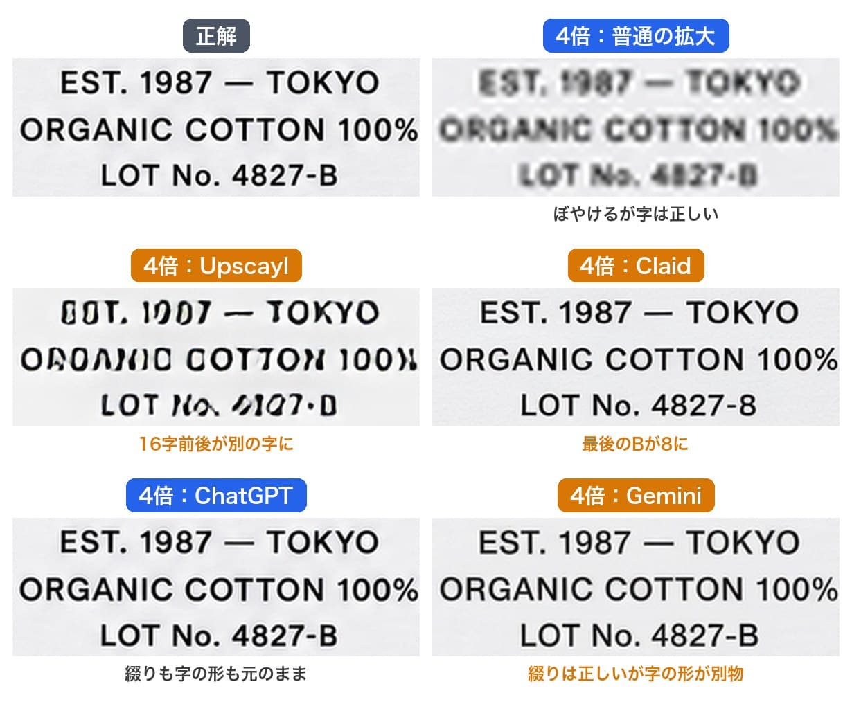 プリントTの文字を4倍に戻した比較。正解、普通の拡大、Upscayl、Claid、ChatGPT、Geminiの6枚。普通の拡大はぼやけるが字は正しく、Upscaylは16字前後が別の字に、Claidは最後のBが8に、ChatGPTは元のまま、Geminiは綴りは正しいが字の形が別物