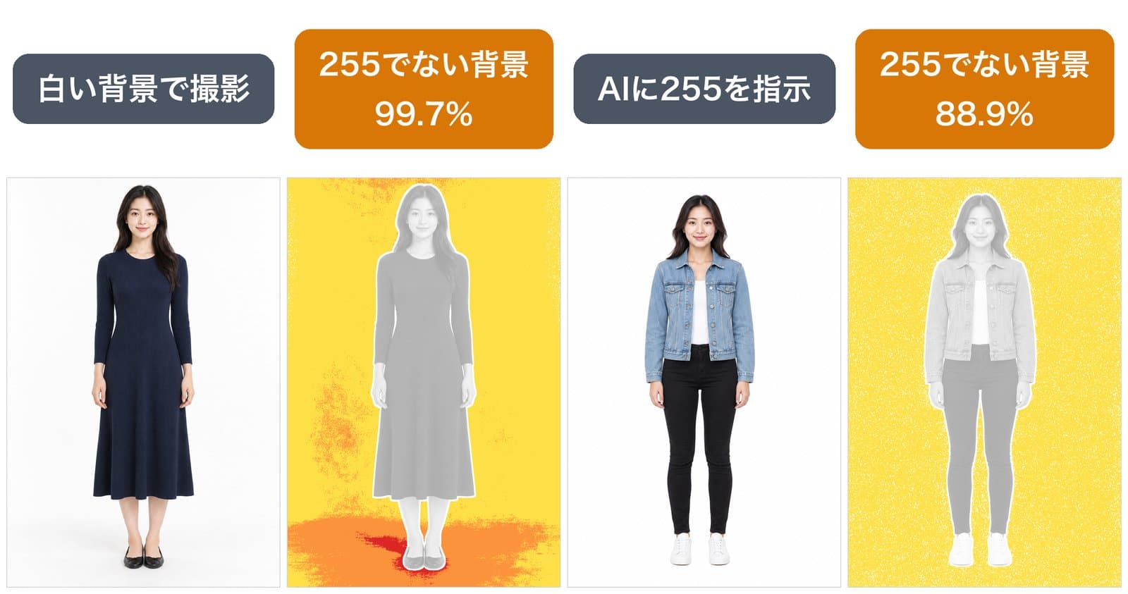 白い背景で撮った写真と、背景のうち255でない画素を色分けした図。255でない画素が背景のほとんどを占めている