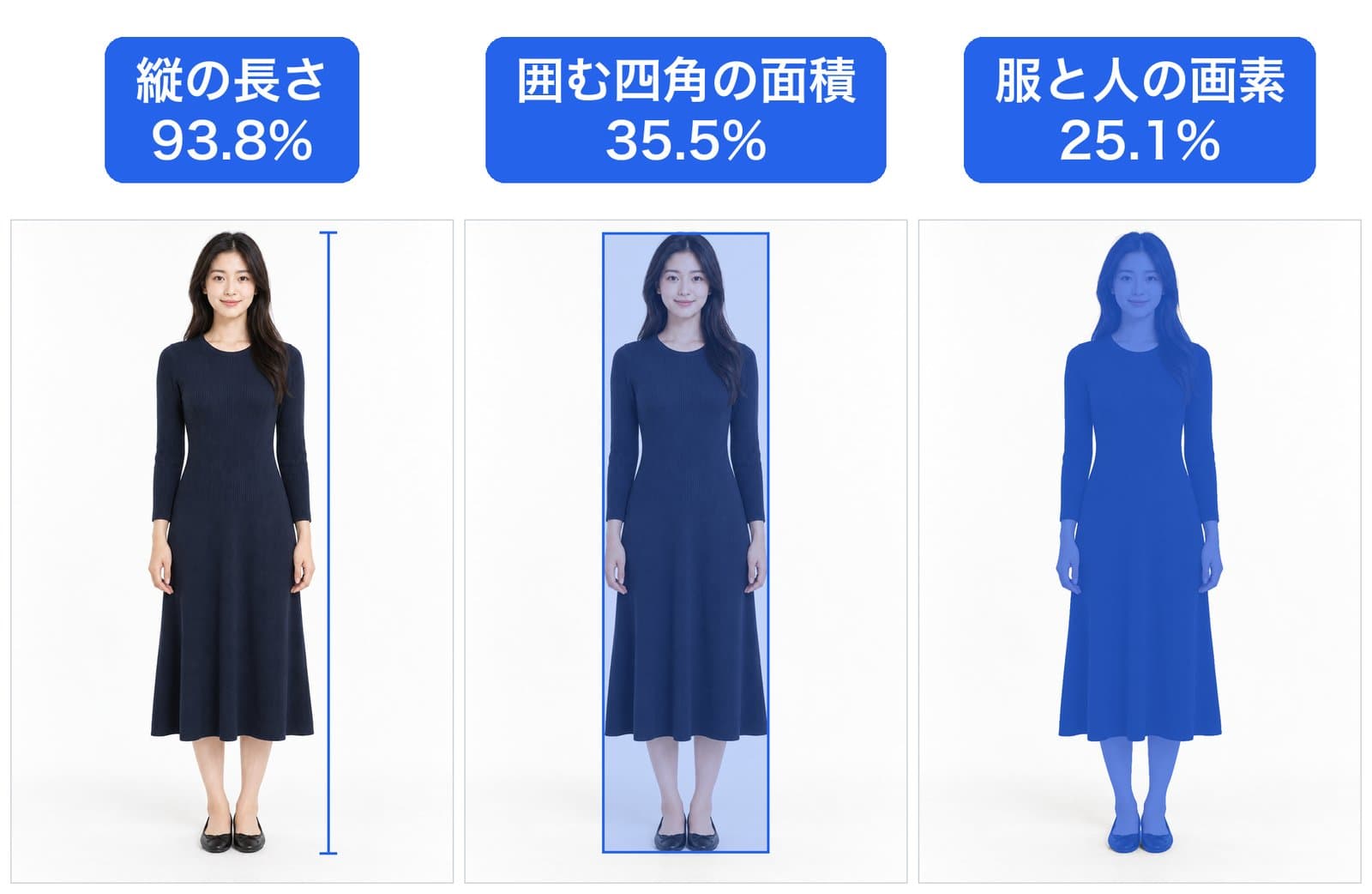 同じモデル写真を、縦の長さ・囲む四角の面積・服と人の画素の3通りで測った図
