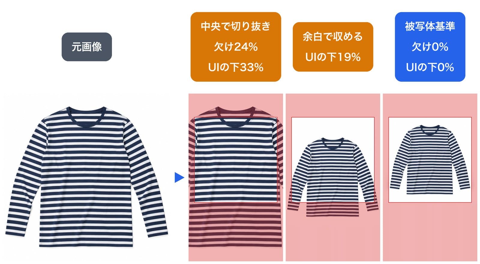 平置きのTシャツを9:16に合わせた3通り。中央で切り抜くと袖が切れて24%欠け、余白で収めると19%がUIの下、被写体基準では欠けもUIの下も0%