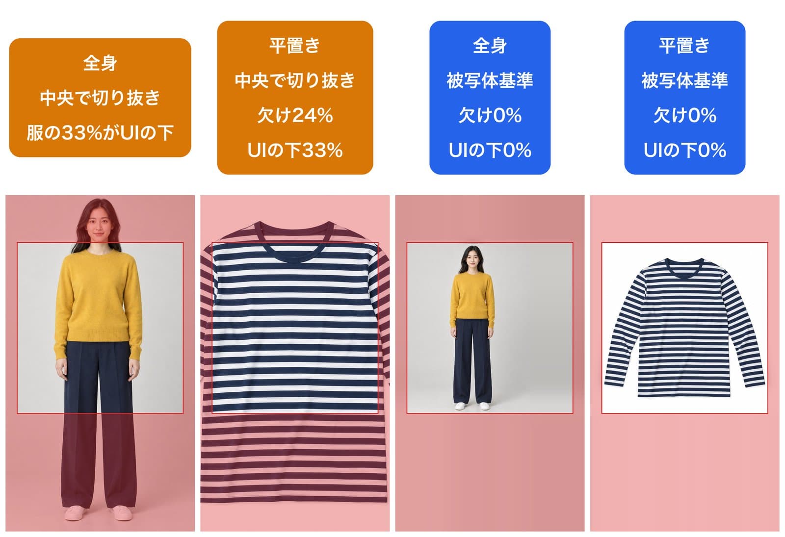 9:16に合わせた結果の比較。全身と平置きを中央で切り抜くと服の33%がUIの下に入り、平置きは24%が欠ける。被写体基準では欠けもUIの下も0%