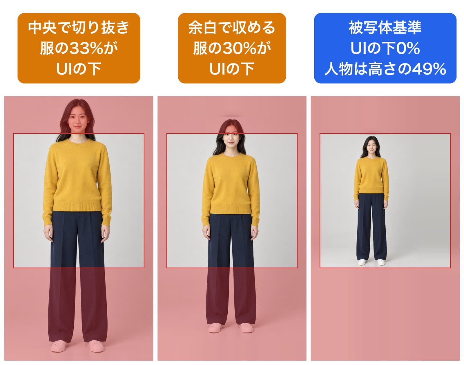 全身写真を9:16に合わせた3通り。中央で切り抜くと服の33%、余白で収めると30%がUIの下に入り、被写体基準では0%だが人物は画面の高さの49%になる
