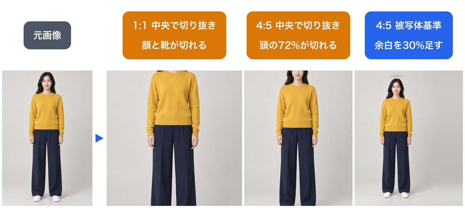 全身写真を1:1と4:5で中央から切り抜くと頭と靴が切れ、4:5の被写体基準では余白を30%足して全身が収まる比較