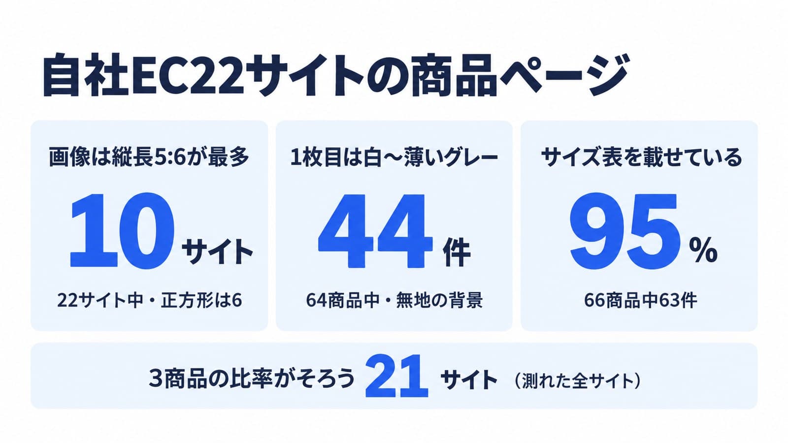 自社EC22サイトの商品ページを数えた結果。画像は縦長5対6が最多で10サイト、正方形は6サイト。1枚目は白から薄いグレーの無地の背景が64商品中44件。サイズ表を載せている商品ページは95%で66商品中63件。3商品の比率がそろうのは21サイトで、測れた全サイト
