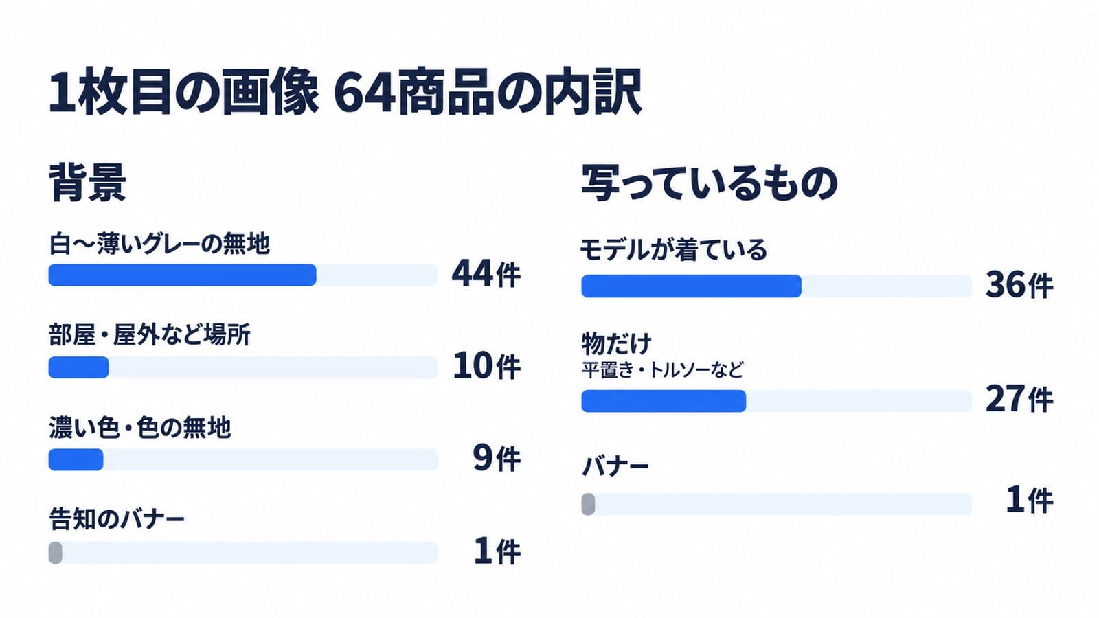 1枚目の画像64商品の内訳。背景は白から薄いグレーの無地が44件、濃い色や色の無地が9件、部屋や屋外など場所が写るのが10件、告知のバナーが1件。写っているものはモデルが着ているのが36件、平置きやトルソーなど物だけが27件、バナーが1件