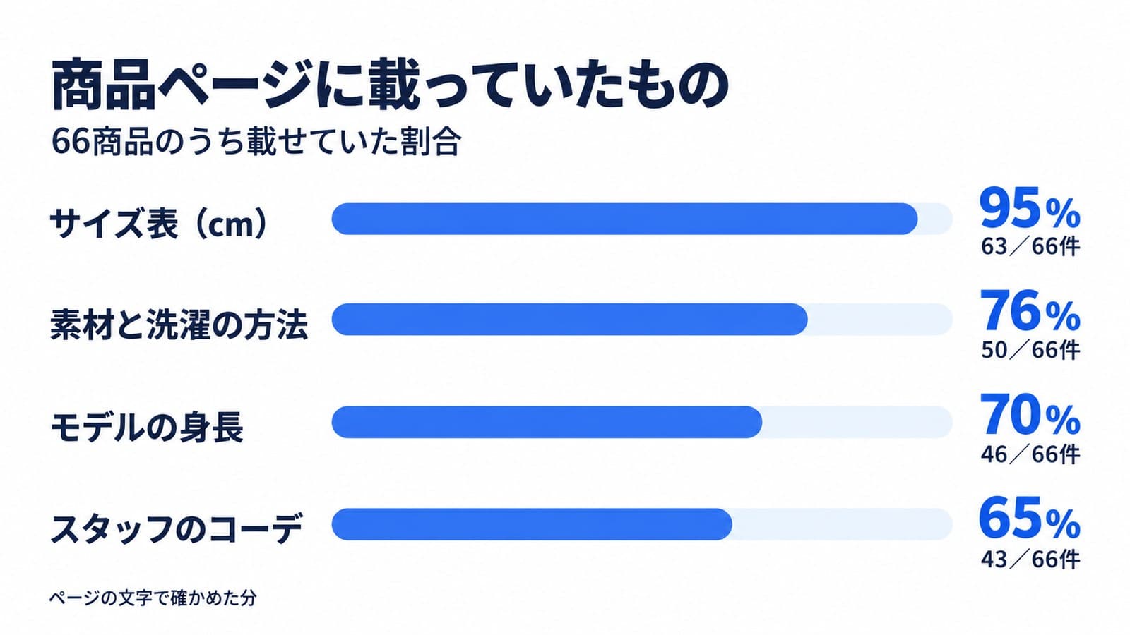 66商品の商品ページに載っていたものの割合。サイズ表は95%で66件中63件、素材と洗濯の方法は76%で50件、モデルの身長は70%で46件、スタッフのコーディネートは65%で43件