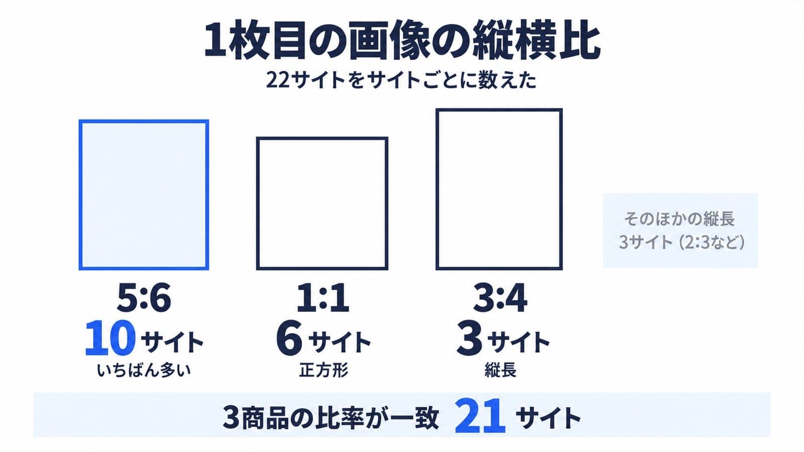 1枚目の画像の縦横比をサイトごとに数えた図。5対6の縦長の枠が10サイト、正方形の枠が6サイト、3対4の縦長の枠が3サイト、2対3などそのほかの縦長が3サイト。3商品の比率が一致したのは21サイト