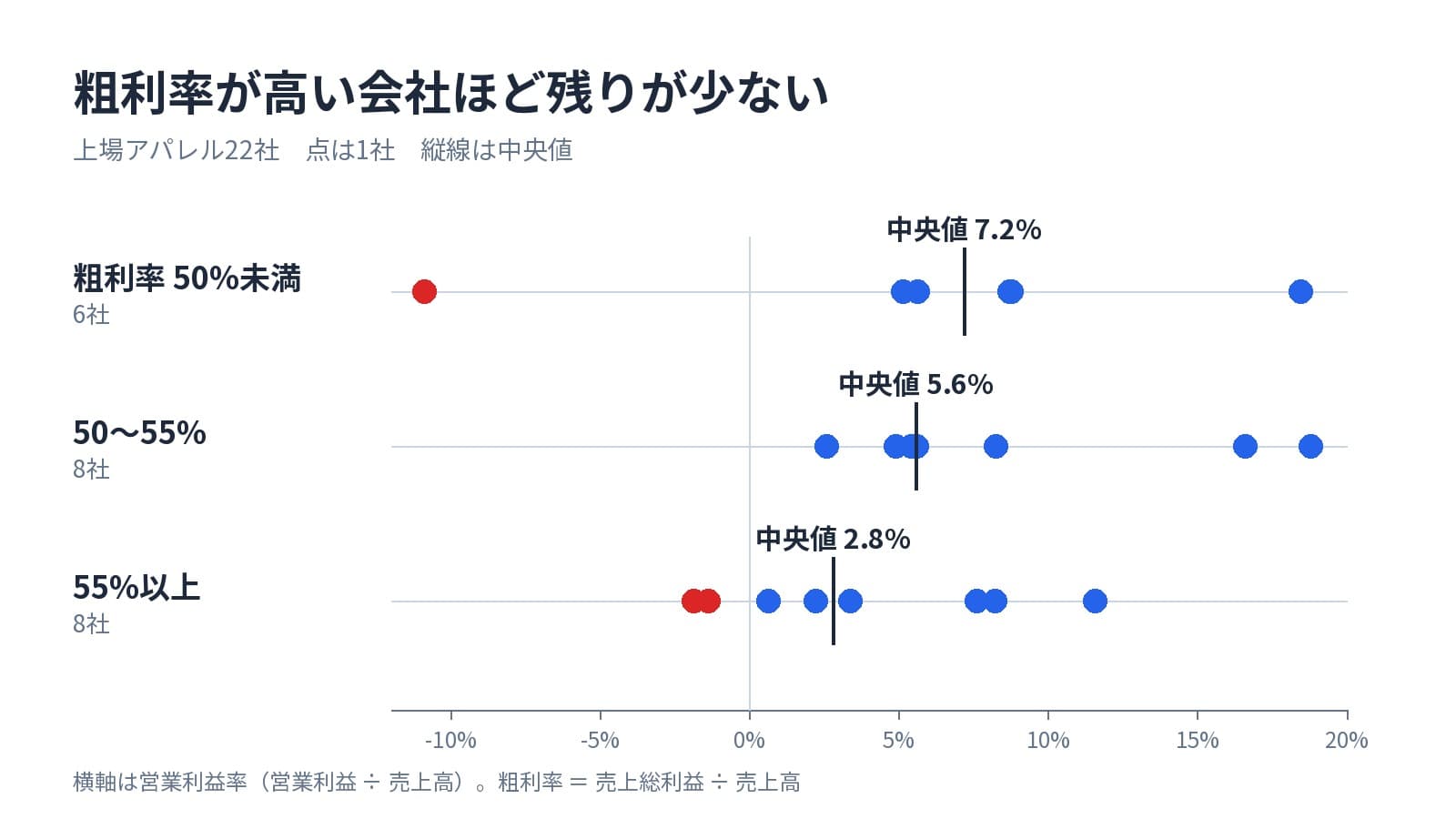 粗利率の帯ごとに22社の営業利益率を点で並べた図。粗利率50%未満の6社は中央値7.2%、50〜55%の8社は中央値5.6%、55%以上の8社は中央値2.8%。55%以上の帯には赤字の2社が入る