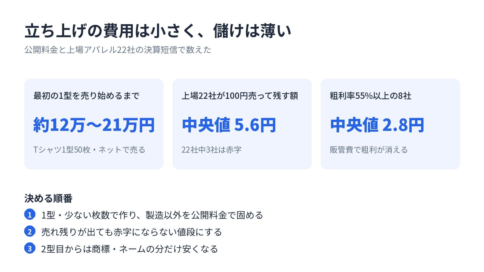 立ち上げの費用は小さく、儲けは薄い。最初の1型を売り始めるまでは約12万〜21万円(Tシャツ1型50枚・ネットで売る)。上場22社が100円売って残す額は中央値5.6円で、22社中3社は赤字。粗利率55%以上の8社は中央値2.8円で、販管費で粗利が消える。決める順番は、1 1型・少ない枚数で作り、製造以外を公開料金で固める、2 売れ残りが出ても赤字にならない値段にする、3 2型目からは商標・ネームの分だけ安くなる