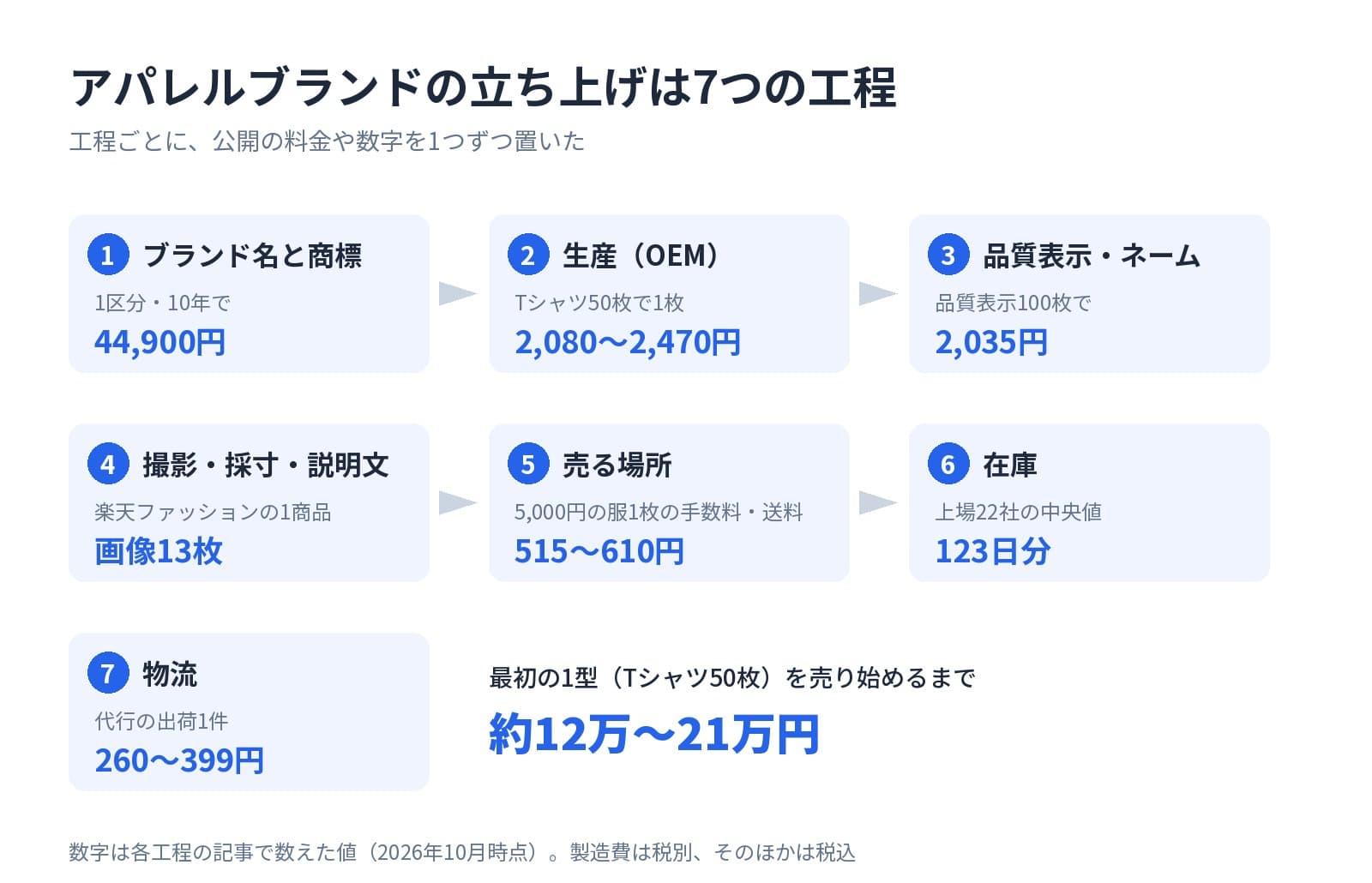 アパレルブランドの立ち上げは7つの工程。1 ブランド名と商標(1区分・10年で44,900円)、2 生産(OEM)(Tシャツ50枚で1枚2,080〜2,470円)、3 品質表示・ネーム(品質表示100枚で2,035円)、4 撮影・採寸・説明文(楽天ファッションの1商品で画像13枚)、5 売る場所(5,000円の服1枚の手数料・送料515〜610円)、6 在庫(上場22社の中央値123日分)、7 物流(代行の出荷1件260〜399円)。最初の1型(Tシャツ50枚)を売り始めるまで約12万〜21万円