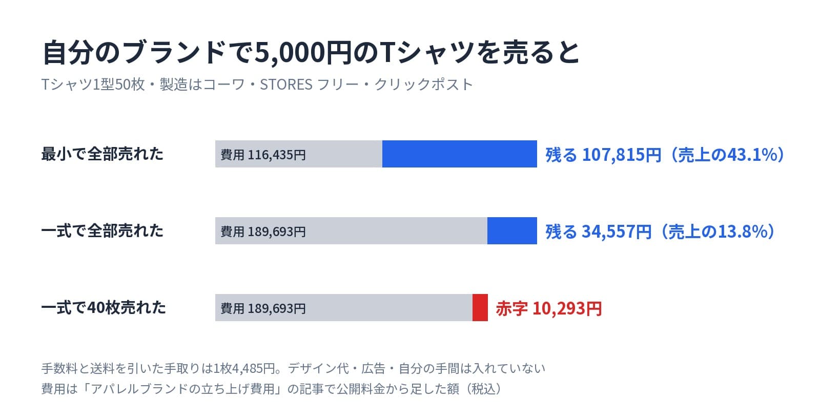 自分のブランドで5,000円のTシャツを売ると。Tシャツ1型50枚、製造はコーワ、STORES フリー、クリックポスト。最小の組み方で全部売れると費用116,435円に対して107,815円残る(売上の43.1%)。一式で全部売れると費用189,693円に対して34,557円残る(売上の13.8%)。一式で40枚しか売れないと10,293円の赤字。手数料と送料を引いた手取りは1枚4,485円