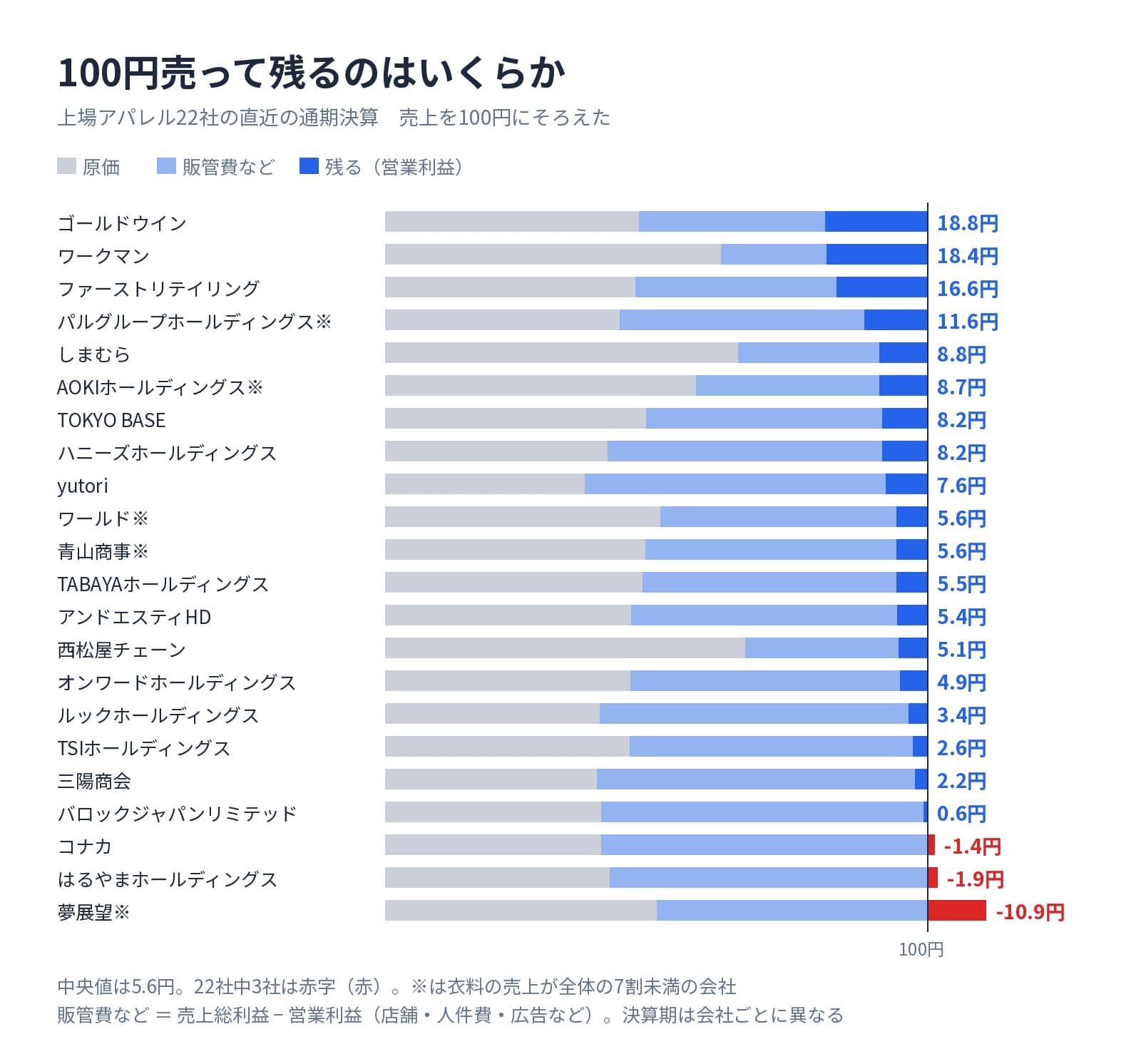 上場アパレル22社が100円売って残す額(営業利益率)。ゴールドウイン18.8円、ワークマン18.4円、ファーストリテイリング16.6円、パルグループホールディングス11.6円、しまむら8.8円、AOKIホールディングス8.7円、TOKYO BASE 8.2円、ハニーズホールディングス8.2円、yutori 7.6円、ワールド5.6円、青山商事5.6円、TABAYAホールディングス5.5円、アンドエスティHD 5.4円、西松屋チェーン5.1円、オンワードホールディングス4.9円、ルックホールディングス3.4円、TSIホールディングス2.6円、三陽商会2.2円、バロックジャパンリミテッド0.6円、コナカ−1.4円、はるやまホールディングス−1.9円、夢展望−10.9円。中央値は5.6円
