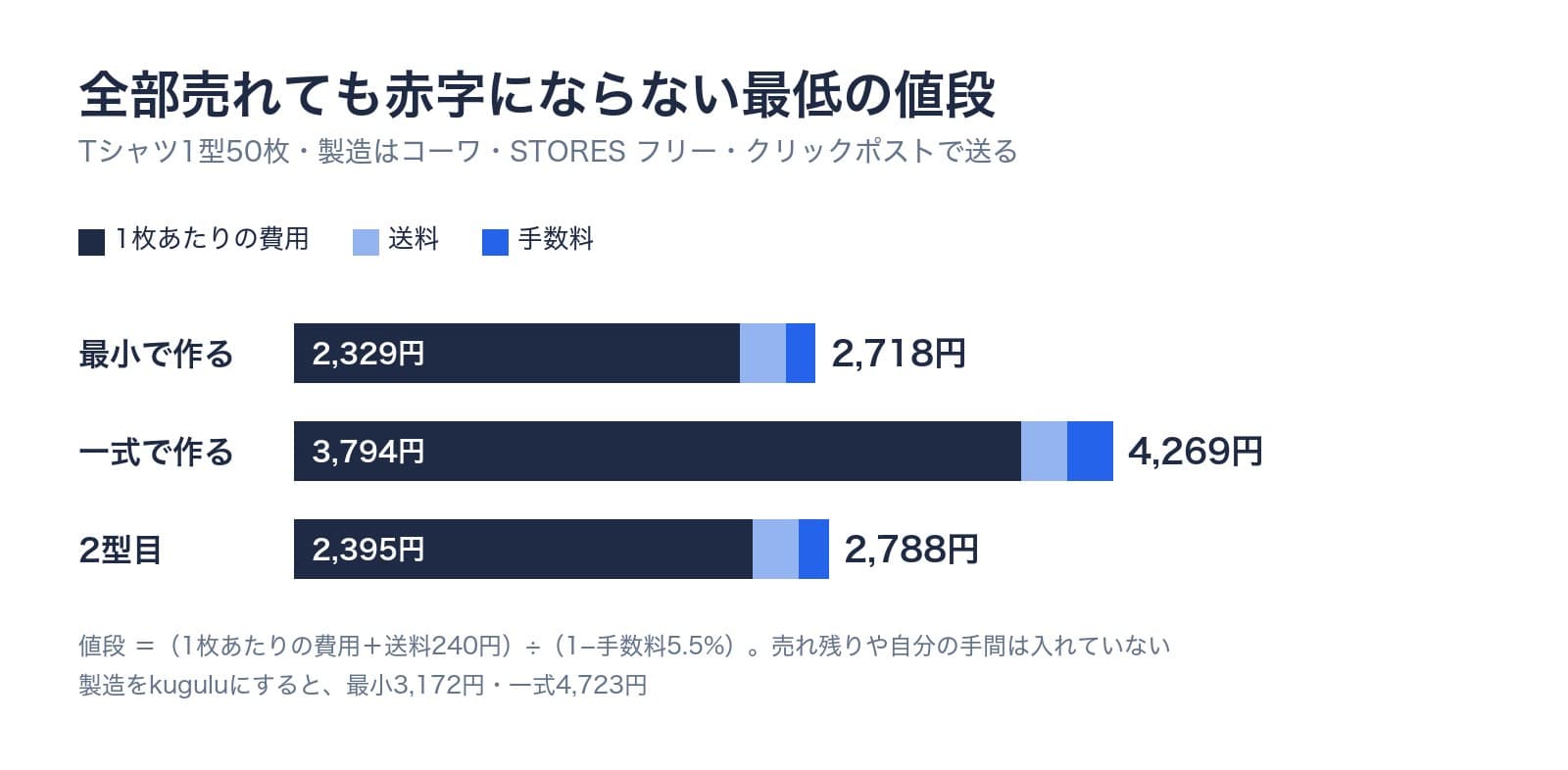 全部売れても赤字にならない最低の値段。Tシャツ1型50枚、製造はコーワ、STORES フリー、クリックポストで送る。最小は2,718円、一式は4,269円、2型目は2,788円。製造をkuguluにすると最小3,172円、一式4,723円