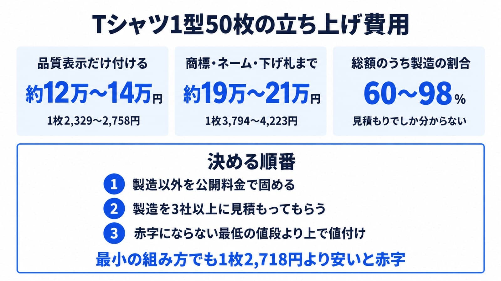 Tシャツ1型50枚の立ち上げ費用。品質表示だけ付けると約12万〜14万円で1枚2,329〜2,758円。商標・ネーム・下げ札までそろえると約19万〜21万円で1枚3,794〜4,223円。総額のうち製造の割合は60〜98%で、見積もりでしか分からない。決める順番は、1 製造以外を公開料金で固める、2 製造を3社以上に見積もってもらう、3 赤字にならない最低の値段より上で値付け。最小の組み方でも1枚2,718円より安いと赤字