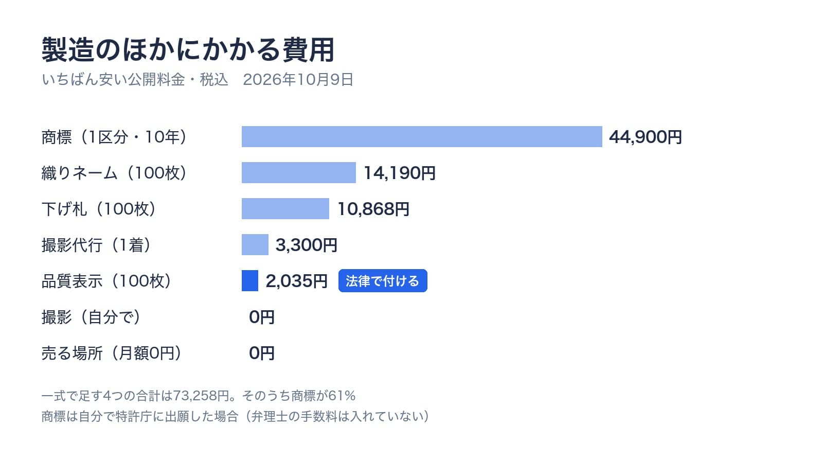 製造のほかにかかる費用。商標(1区分・10年)44,900円、織りネーム(100枚)14,190円、下げ札(100枚)10,868円、撮影代行(1着)3,300円、品質表示(100枚)2,035円で法律で付ける、撮影(自分で)0円、売る場所(月額0円のプラン)0円。一式で足す4つの合計は73,258円で、そのうち商標が61%