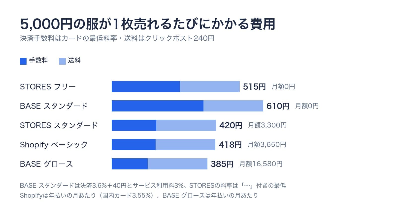 5,000円の服が1枚売れるたびにかかる費用。決済手数料はカードの最低料率、送料はクリックポスト240円。STORES フリーは515円で月額0円。BASE スタンダードは610円で月額0円。STORES スタンダードは420円で月額3,300円。Shopify ベーシックは418円で月額3,650円。BASE グロースは385円で月額16,580円