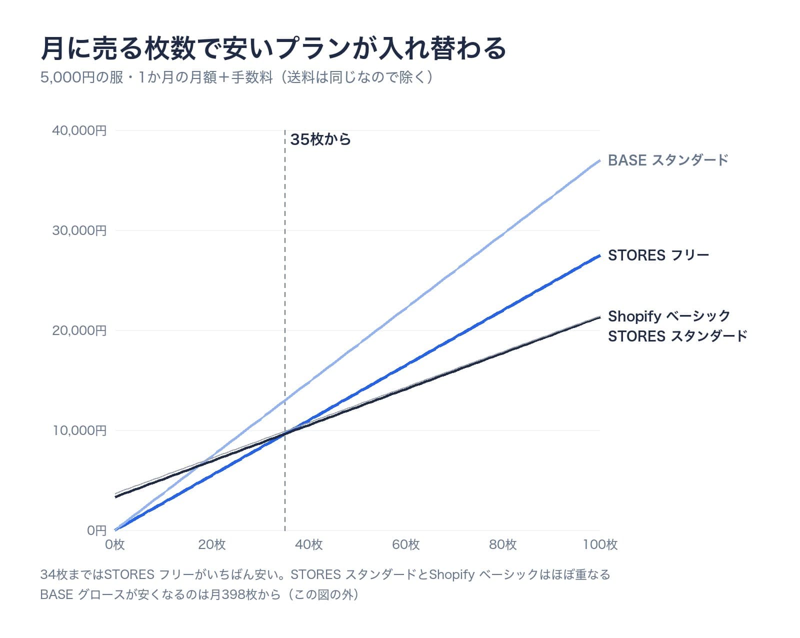 月に売る枚数で安いプランが入れ替わる。5,000円の服で1か月の月額と手数料の合計。34枚まではSTORES フリーがいちばん安く、35枚からはSTORES スタンダードが安くなる。STORES スタンダードとShopify ベーシックの線はほぼ重なる。BASE グロースが安くなるのは月398枚から