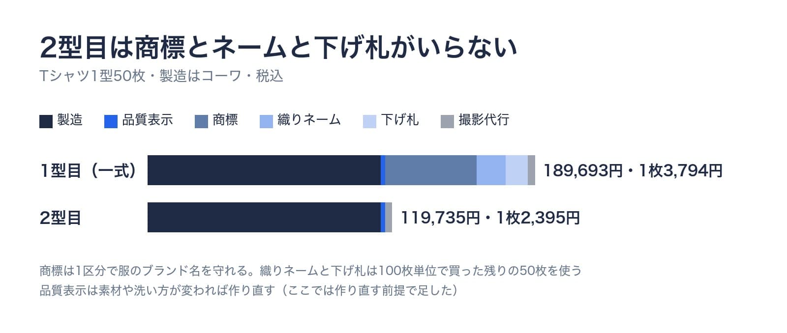 2型目は商標とネームと下げ札がいらない。Tシャツ1型50枚、製造はコーワ、税込。1型目(一式)は189,693円で1枚3,794円。2型目は119,735円で1枚2,395円。織りネームと下げ札は100枚単位で買った残りの50枚を使い、品質表示は作り直す前提で足した