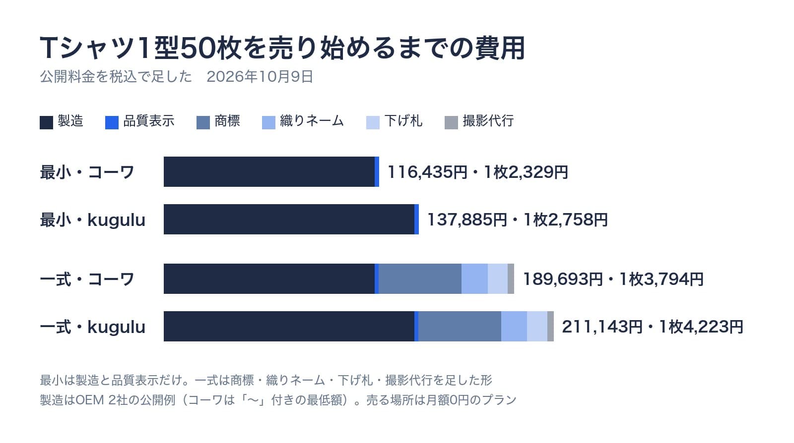 Tシャツ1型50枚を売り始めるまでの費用。最小・コーワは116,435円で1枚2,329円。最小・kuguluは137,885円で1枚2,758円。一式・コーワは189,693円で1枚3,794円。一式・kuguluは211,143円で1枚4,223円。どの組み方でも製造の棒がいちばん長い