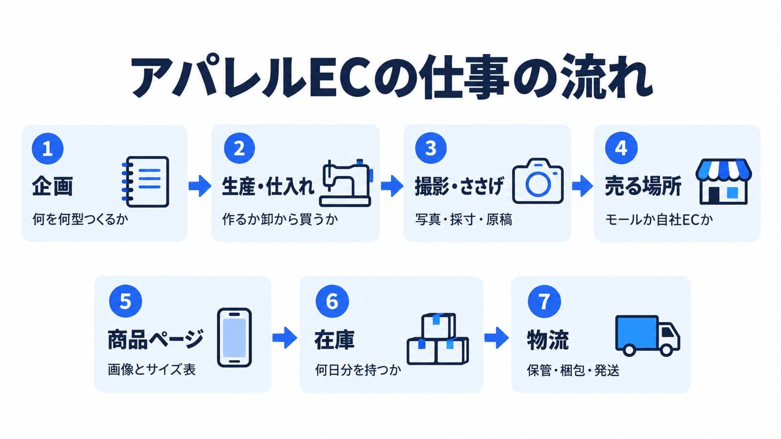 アパレルECの仕事の流れ。1企画(何を何型つくるか)、2生産・仕入れ(作るか卸から買うか)、3撮影・ささげ(写真・採寸・原稿)、4売る場所(モールか自社ECか)、5商品ページ(画像とサイズ表)、6在庫(何日分を持つか)、7物流(保管・梱包・発送)