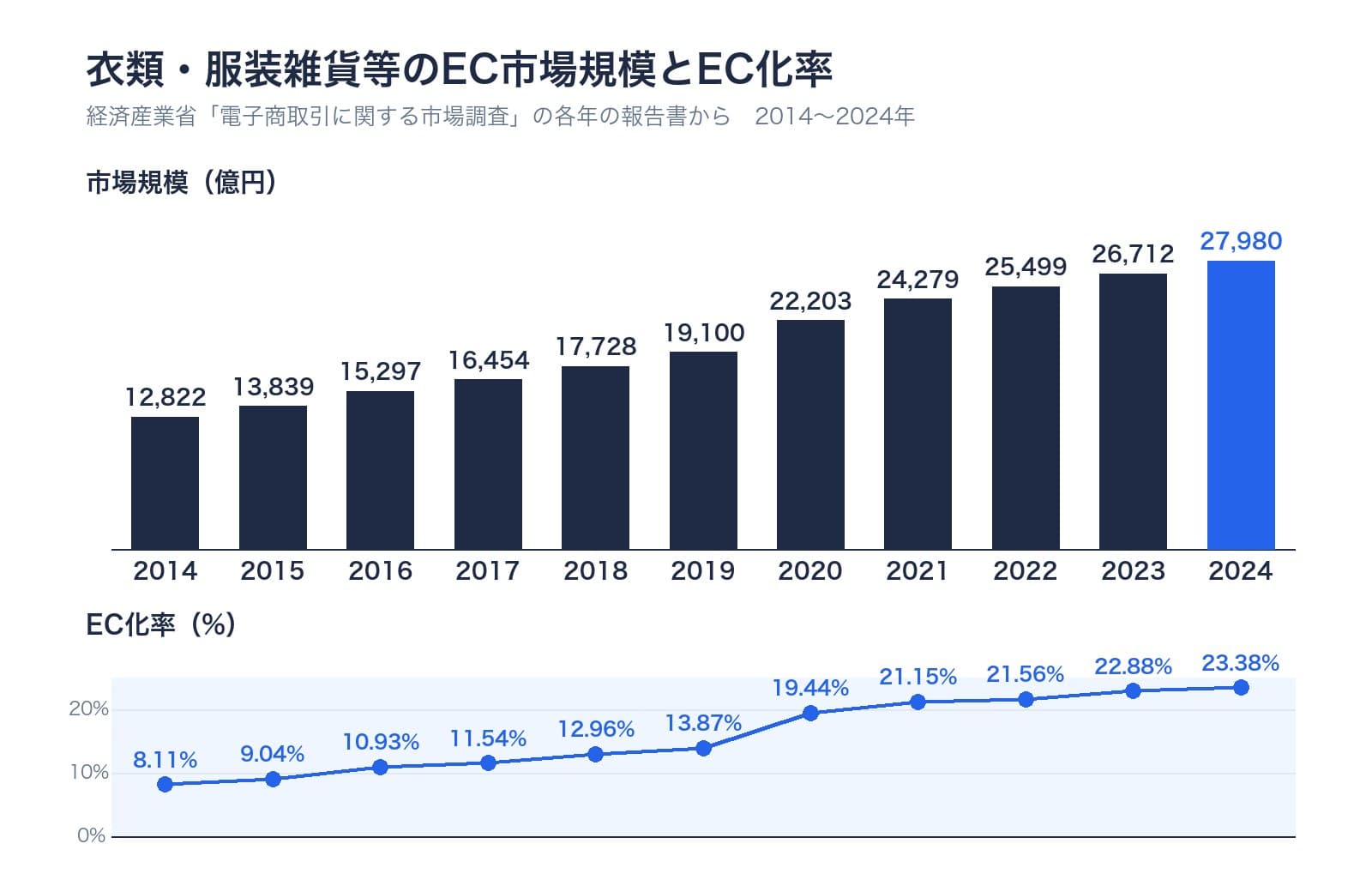 衣類・服装雑貨等のEC市場規模(億円)とEC化率。2014年12,822・8.11%、2015年13,839・9.04%、2016年15,297・10.93%、2017年16,454・11.54%、2018年17,728・12.96%、2019年19,100・13.87%、2020年22,203・19.44%、2021年24,279・21.15%、2022年25,499・21.56%、2023年26,712・22.88%、2024年27,980・23.38%