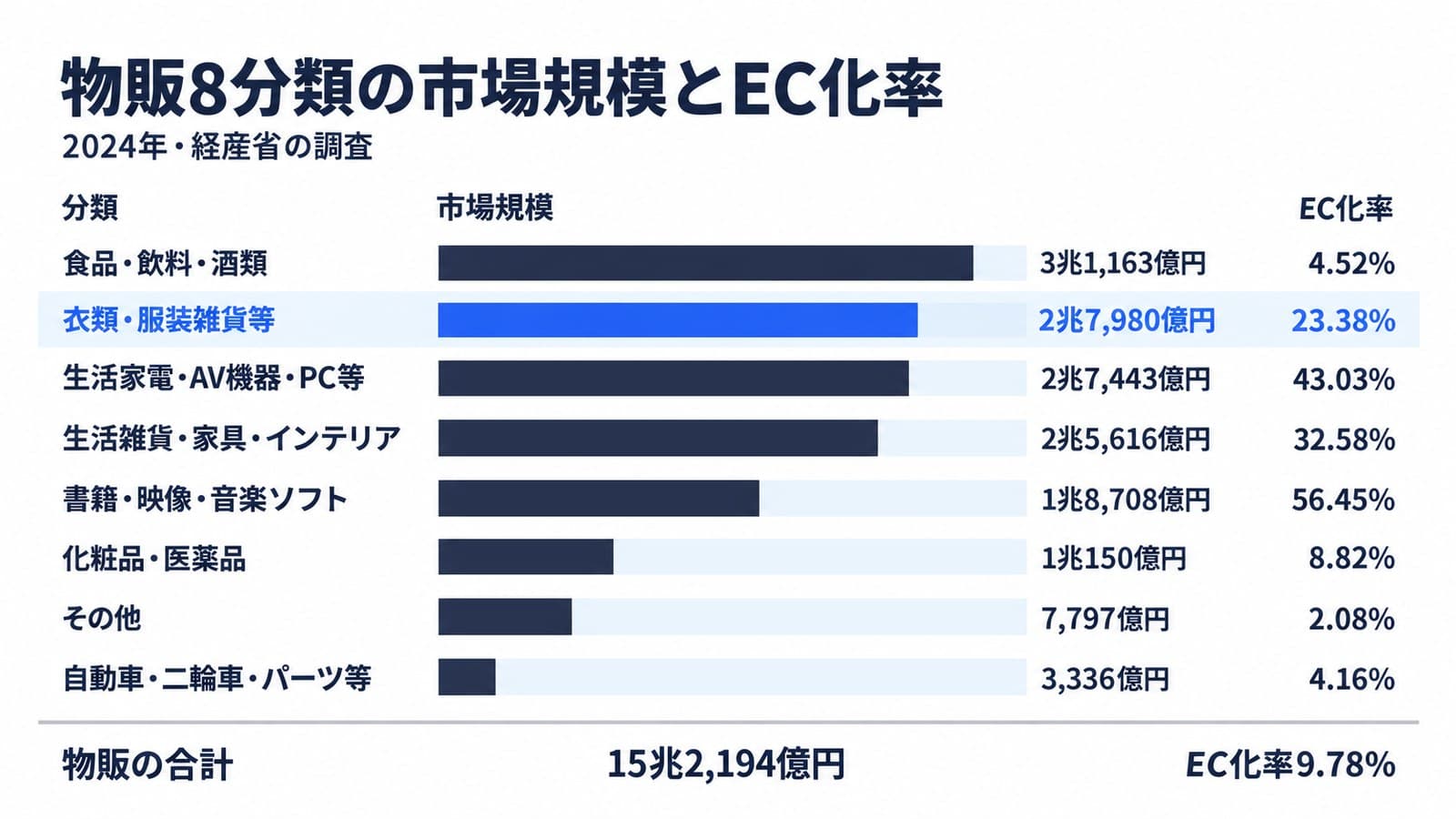 2024年の物販8分類の市場規模とEC化率。食品・飲料・酒類3兆1,163億円・4.52%、衣類・服装雑貨等2兆7,980億円・23.38%、生活家電・AV機器・PC等2兆7,443億円・43.03%、生活雑貨・家具・インテリア2兆5,616億円・32.58%、書籍・映像・音楽ソフト1兆8,708億円・56.45%、化粧品・医薬品1兆150億円・8.82%、その他7,797億円・2.08%、自動車・二輪車・パーツ等3,336億円・4.16%。物販の合計は15兆2,194億円・EC化率9.78%