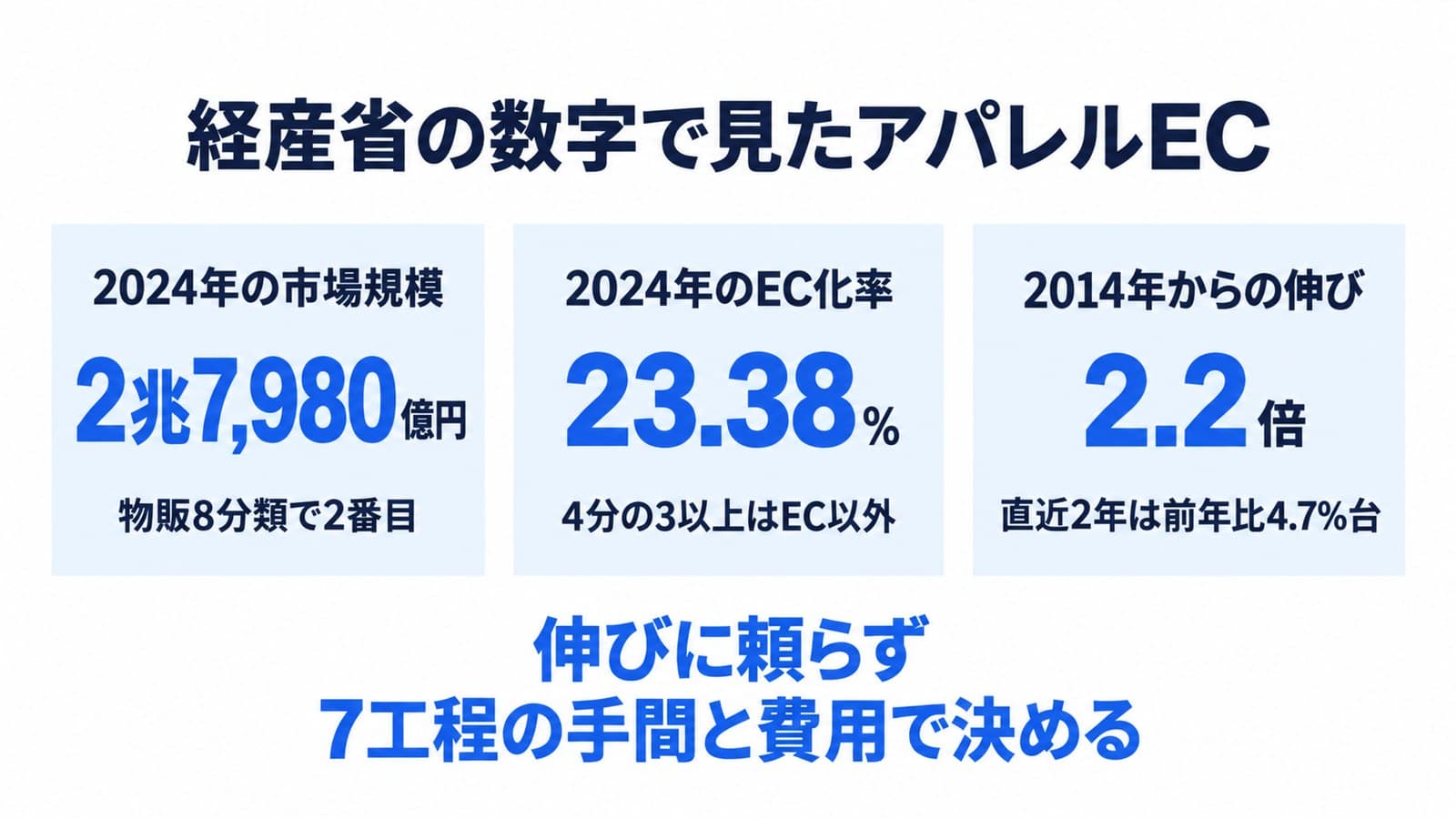 経産省の数字で見たアパレルEC。2024年の市場規模は2兆7,980億円で物販8分類で2番目。2024年のEC化率は23.38%で、4分の3以上はEC以外。2014年からの伸びは2.2倍で、直近2年は前年比4.7%台。伸びに頼らず、7工程の手間と費用で決める
