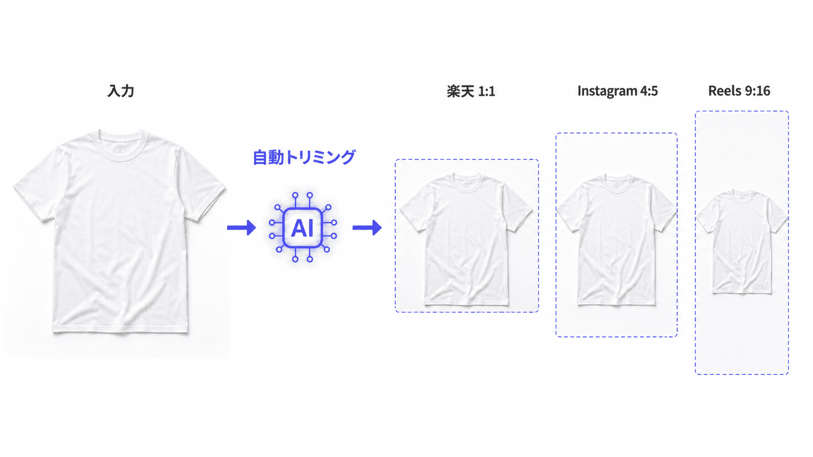 1枚のソース画像から、楽天1:1・Instagram4:5・Reels9:16 の3つのフォーマットに自動トリミングされる図