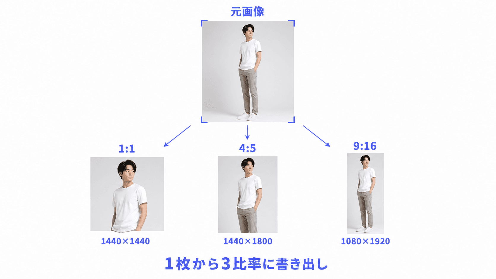 Meta(Instagram / Facebook)広告画像のアスペクト比: 1:1(正方形)・4:5(フィード縦長)・9:16(Reels/ストーリー)