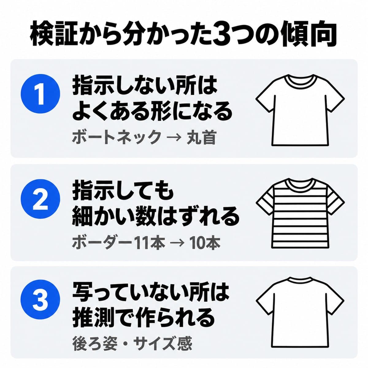 指示しない所はよくある形になる、指示しても細かい数はずれる、写っていない所は推測で作られる、の3つの傾向