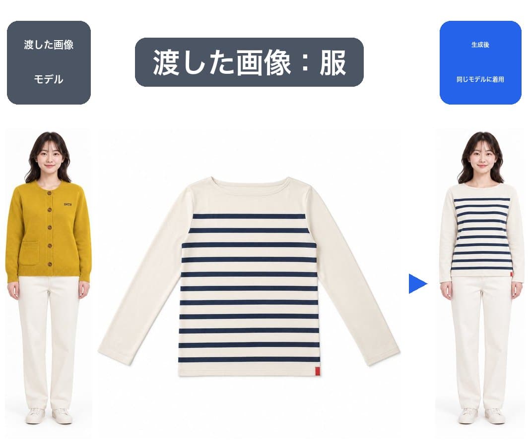 左がカーディガンを着たモデル、中央がボーダーTシャツ、右が同じモデルにボーダーTシャツを着せた生成結果