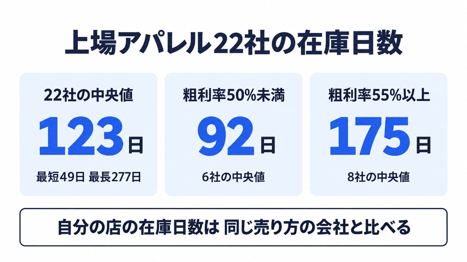上場アパレル22社の在庫日数のまとめ。22社の中央値は123日で最短49日・最長277日。粗利率50%未満の6社の中央値は92日、粗利率55%以上の8社の中央値は175日。自分の店の在庫日数は同じ売り方の会社と比べる